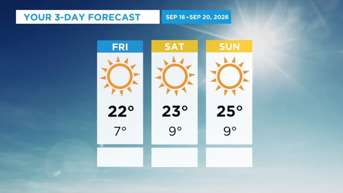 Daytime highs between 22 C to 25 C this weekend