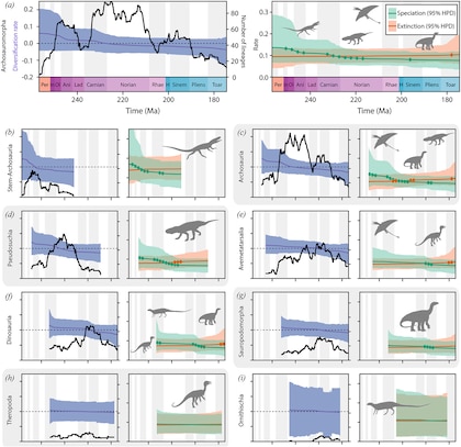 Como os dinossauros se diversificaram após a extinção ocorrida há 252 milhões de anos