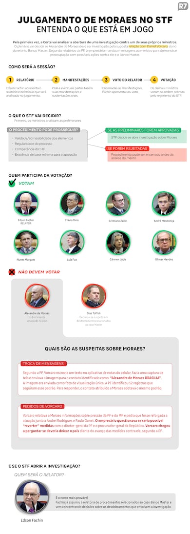 STF decide hoje se investiga Moraes por suposta relação com Vorcaro; entenda passo a passo