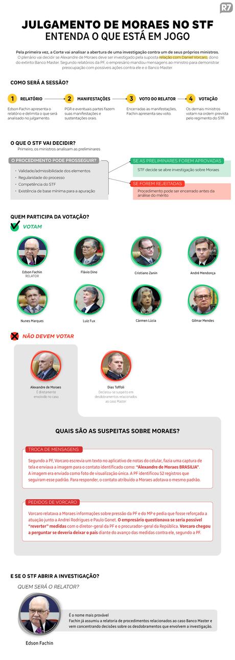 STF decide hoje se investiga Moraes por suposta relação com Vorcaro; entenda passo a passo