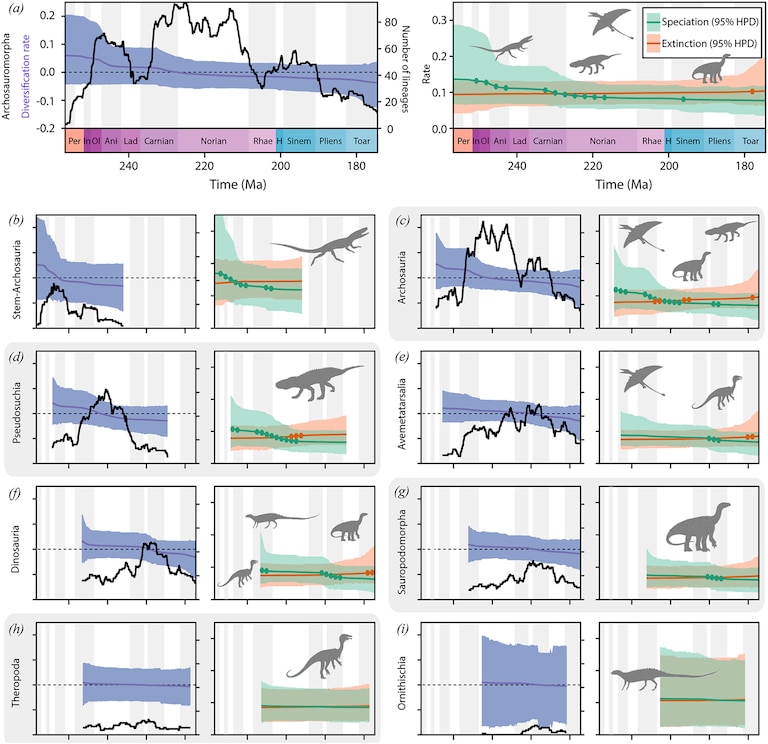 Como os dinossauros se diversificaram após a extinção ocorrida há 252 milhões de anos