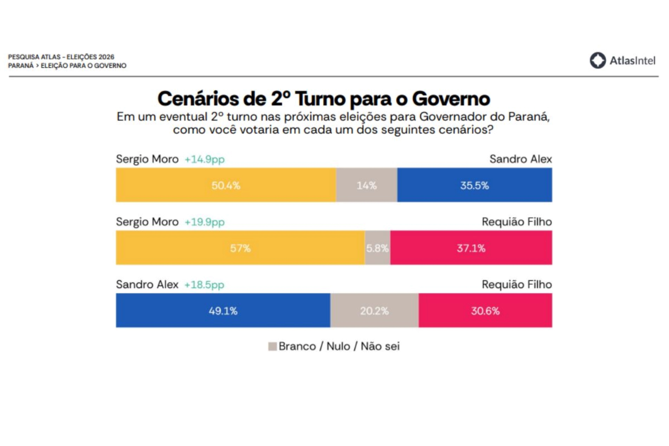 AtlasIntel: Sergio Moro tem 49,1% e Requião Filho, 28,2%, ao governo do PR